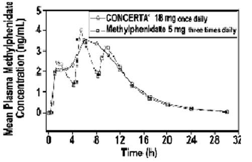 Dose Of Concerta For Weight Loss