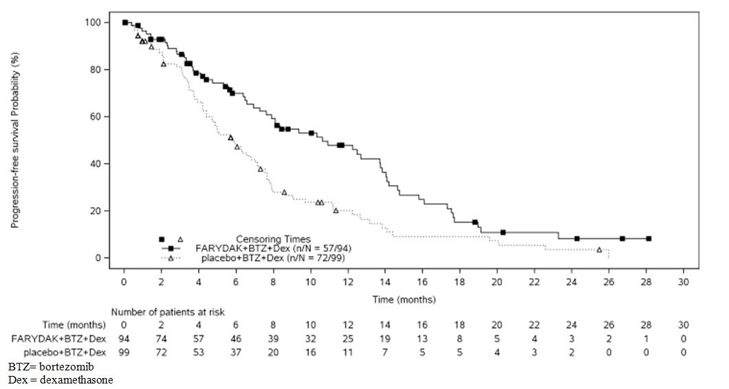 Figure 1  Progression-free Survival (mEBMT criteria): Kaplan Meier Plot 