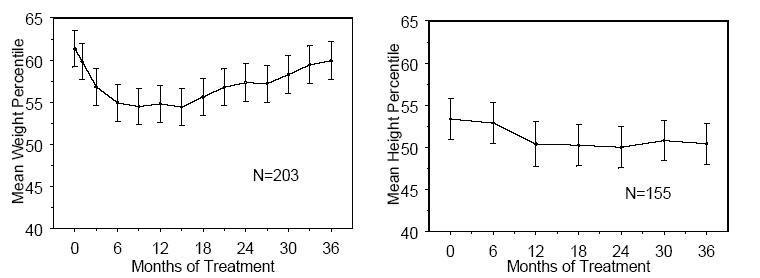 Figure 1: Mean Weight and Height Percentiles Over Time for Patients With Three Years of Atomoxetine Treatment