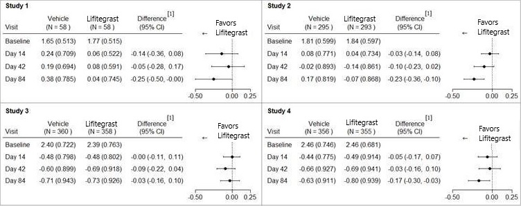 Lifitegrast ophthalmic solution 5% Figure2