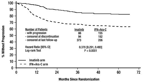 Study 1 Recurrence-Free Survival (ITT Population)