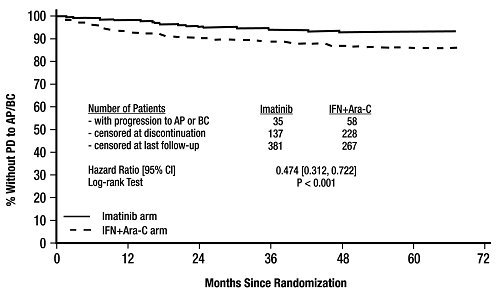 Study 2 Recurrence-Free Survival (ITT Population)