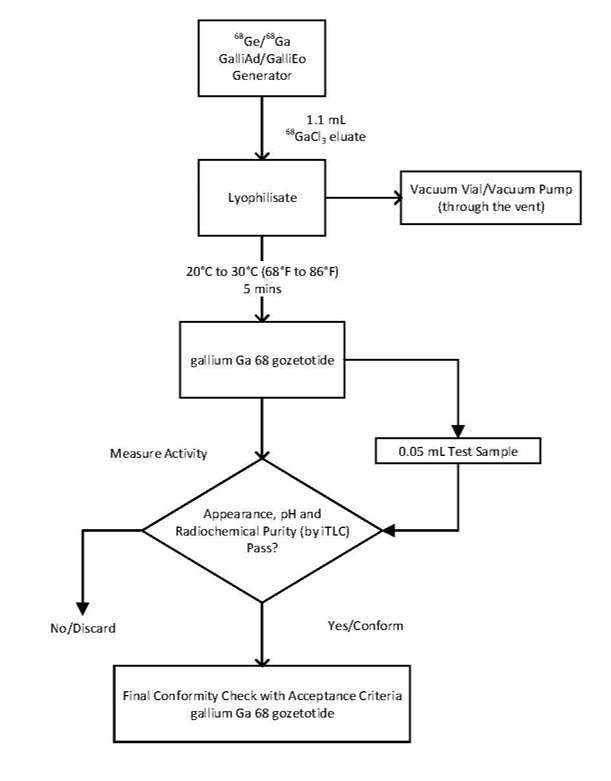 Figure 2. Reconstitution Procedure for IRE ELiT Galli Eo Generator