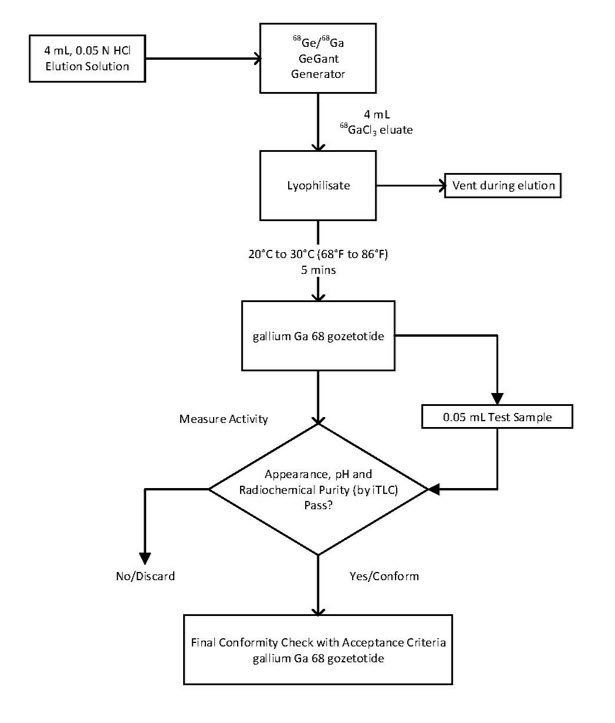 Figure 3. Preparation with ITM Medical Isotopes GeGant Generator