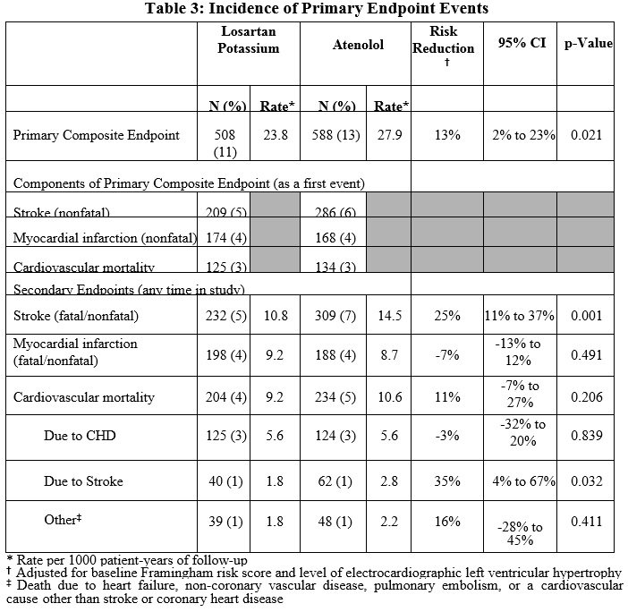 Lisinopril To Losartan Conversion Chart