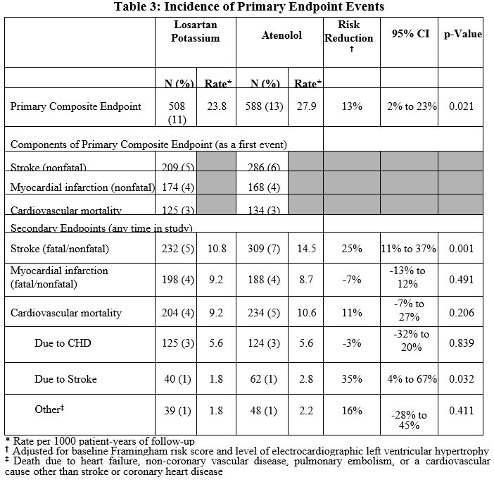 Losartan Conversion Chart