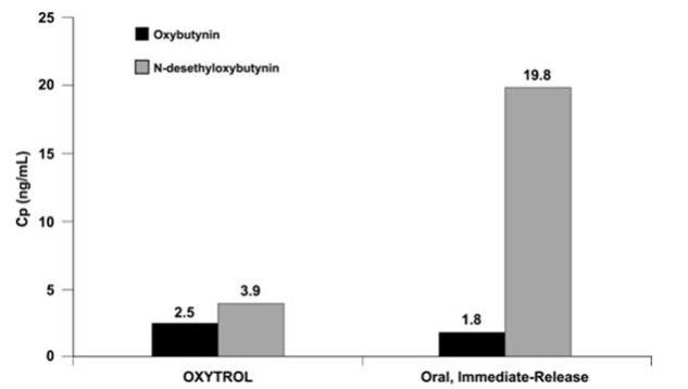 Figure 4: Average plasma concentrations (Cp) measured after a single, 96-hour application of the OXYTROL 3.9 mg/day system (AUCinf/96) and a single, 5 mg, oral immediate-release dose of oxybutynin chloride (AUCinf/8) in 16 healthy male and female volunteers.