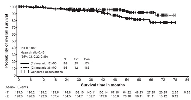 Figure 5: Study 2 Overall Survival (ITT Population)