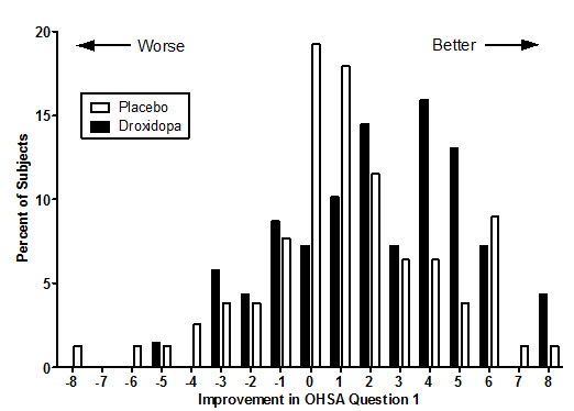 Distribution of Patients by Change in OHSA