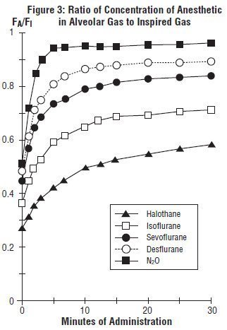 Figure 3. Ratio of Concentration of Anesthetic in Alveolar Gas to Inspired Gas