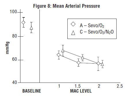 Figure 8 - Mean Arterial Pressure