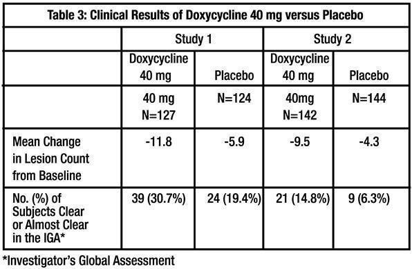 What is the proper dosage of doxycycline for a sinus infection?
