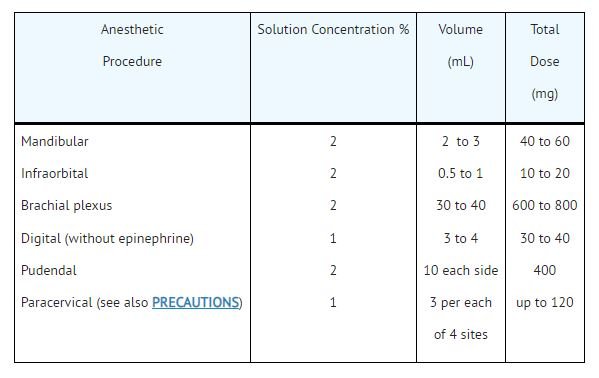 Local Anesthetic Dosing Chart