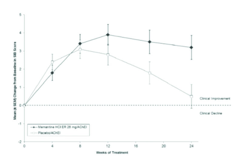 Aricept and seizures memantine