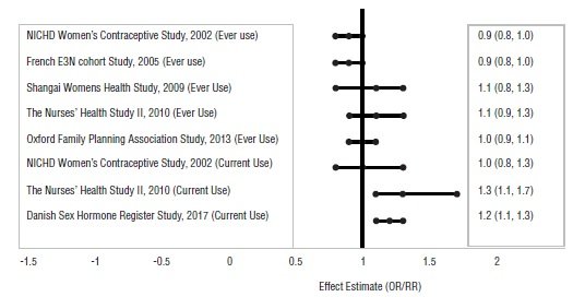 Figure 2: Risk of Breast Cancer with Combined Oral Contraceptive Use