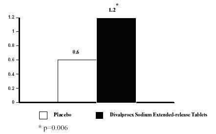 Structured formula for Divalproex