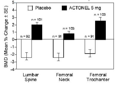 Figure 2
Change in BMD from Baseline
2-Year Prevention Study
