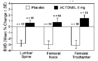 Figure 3
Change in BMD from Baseline
Patients Recently Initiating
Glucocorticoid Therapy
