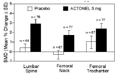 Figure 4
Change in BMD from Baseline
Patients on Long-Term
Glucocorticoid Therapy
