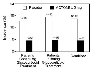 Figure 5
Incidence of Vertebral Fractures in Patients
Initiating or Continuing Glucocorticoid Therapy
