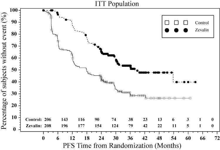 Study 4: Kaplan-Meier Estimator for Investigator-Assessed Progression Free Survival Time