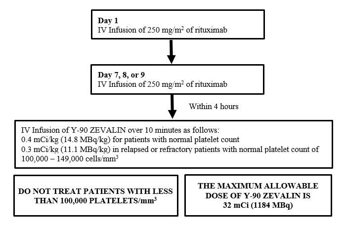 Zevalin Dosing Schedule