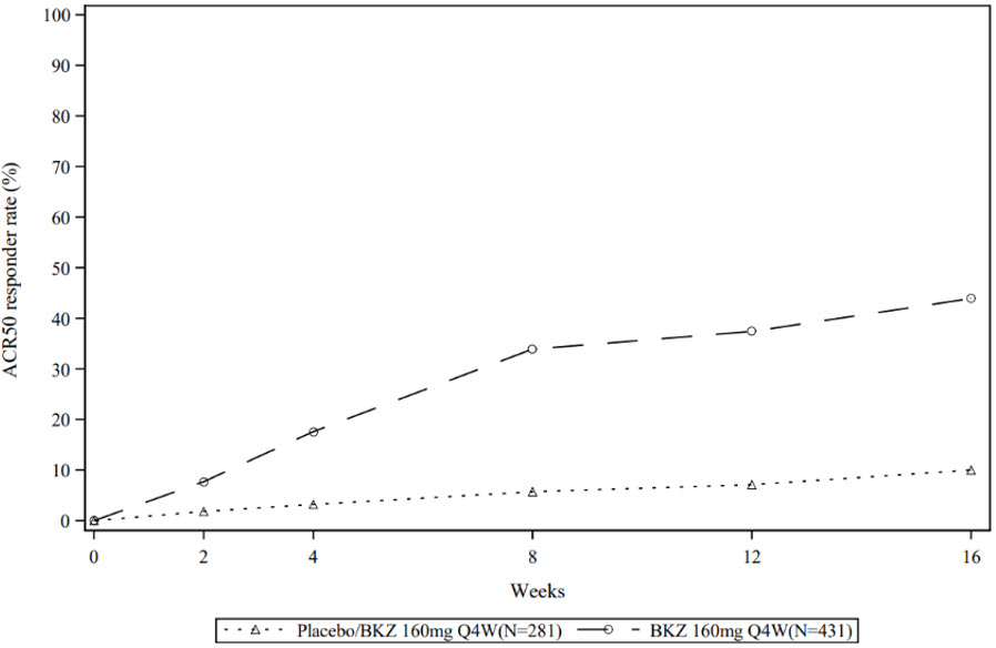 Figure 3: Percent of Subjects Achieving ACR 50 Responses in Trial PsA-1 through Week 16