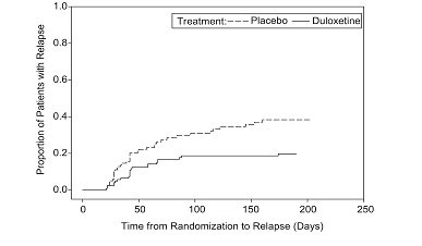 Figure 1: Kaplan-Meier Estimation of Cumulative Proportion of Patients with Relapse (MDD Study 5)