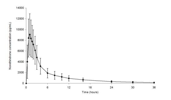 Figure 2.	Mean (± Standard Deviation) Plasma Norethindrone Concentration-Time Profile Following Single-Dose Oral Administration of Minastrin 24 Fe Tablets (chewed and swallowed) to Healthy Female Volunteers under Fasting Conditions (n = 35)