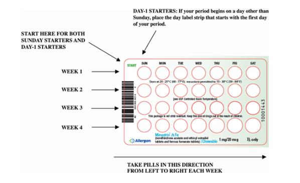 The Minastrin 24 Fe pack has 24 "active" white tablets (with hormones) to be taken for 24 days, followed by 4 "reminder" brown tablets (without hormones) to be taken for the next four days.