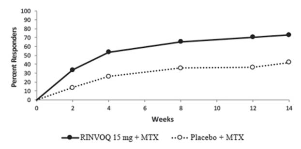 Figure 1. Percent of Patients Achieving ACR20 in Trial RA-IV