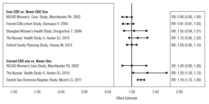 Figure 2: Relevant Studies of Risk of Breast Cancer with Combined Oral Contraceptives