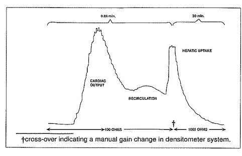 Using the ear densitometer, a dosage of 0.5 mg/kg in normal subjects gives the following clearance pattern