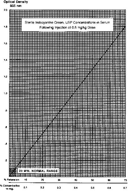 Sterile Indocyanine Green, USP Concentrations on Serum Following Injection of 0.5 mg/kg Dose