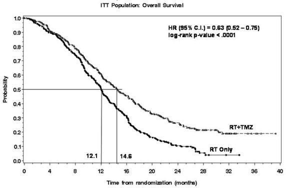 FIGURE 1: Kaplan-Meier Curves for Overall Survival (ITT Population)