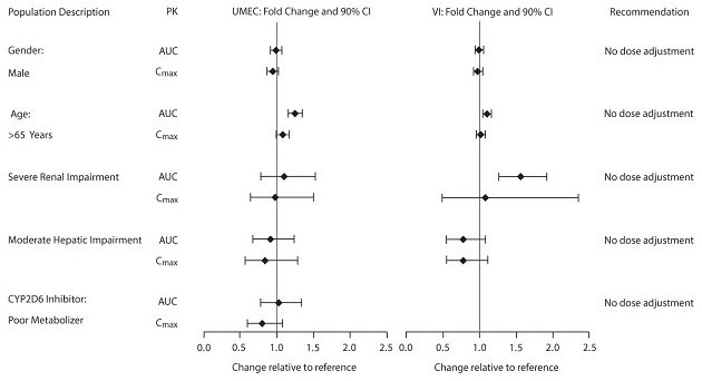 Figure 1. Impact of Intrinsic Factors on the Pharmacokinetics (PK) of Umeclidinium (UMEC) and Vilanterol (VI)