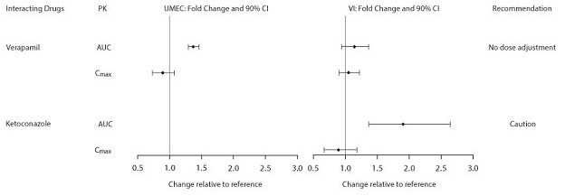 Figure 2. Impact of Extrinsic Factors on the Pharmacokinetics (PK) of Umeclidinium (UMEC) and Vilanterol (VI)