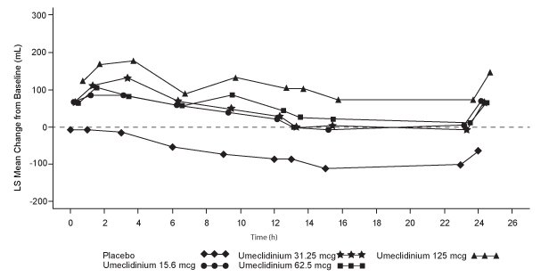 Figure 3. Least Squares (LS) Mean Change from Baseline in Postdose Serial FEV1 (mL) on Days 1 and 7, Day 7