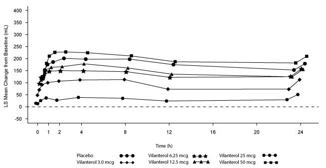 Figure 4. Least Squares (LS) Mean Change from Baseline in Postdose Serial FEV1 (0-24 h) (mL) on Days 1 and 28, Day 1