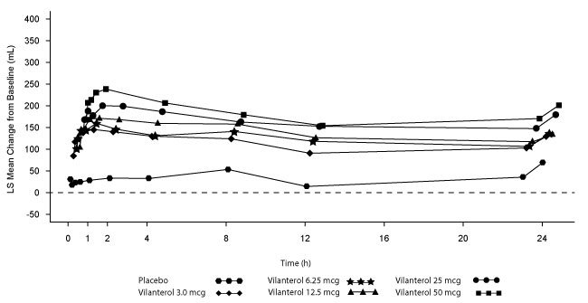 Figure 4. Least Squares (LS) Mean Change from Baseline in Postdose Serial FEV1 (0-24 h) (mL) on Days 1 and 28, Day 28