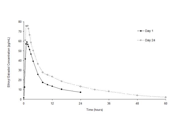 Figure 3. Mean Plasma Ethinyl Estradiol Concentration-Time Profiles Following Single- and Multiple-Dose Oral Administration of Norethindrone Acetate/Ethinyl Estradiol Tablets to Healthy Female Volunteers Under Fasting Condition (n = 17)