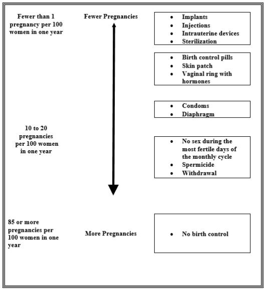 Fewer Pregnancies/ More Pregnancies