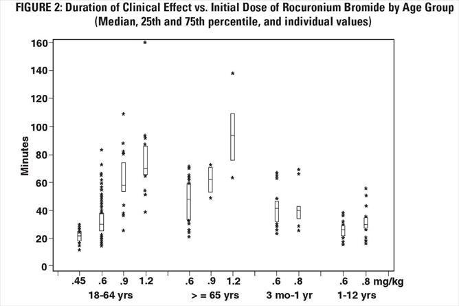 FIGURE 2: Duration of Clinical Effect vs. Initial Dose of Rocuronium Bromide by Age Group (Median, 25th and 75th percentile, and individual values) 