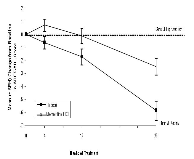 Figure 1: Time course of the change from baseline in ADCS-ADL score for patients completing 28 weeks of treatment.