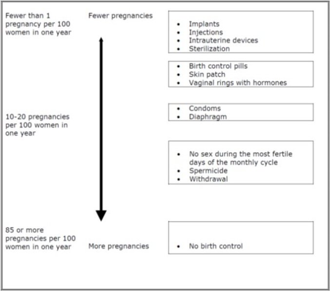 What are the side effects of the birth control pill Levora?