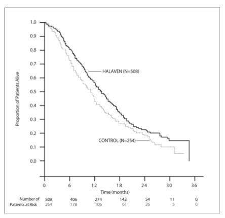 Figure 1:  Updated Overall Survival Analysis for Study 1