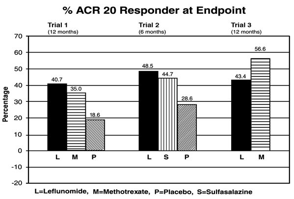 Leflunomide and methotrexate interaction