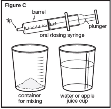 Figure C