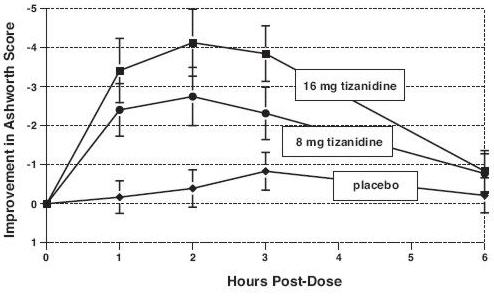 Zanaflex Tablets - FDA prescribing information, side effects and uses
