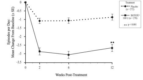 Figure 7: Mean Change from Baseline in Daily Frequency of Urinary Incontinence Episodes following intradetrusor injection in Study OAB-1